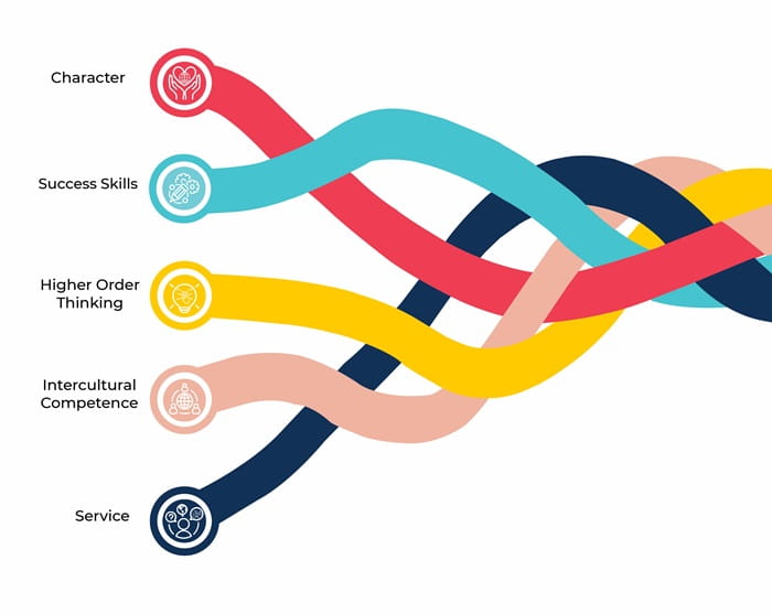 School-Wide Learner Outcomes