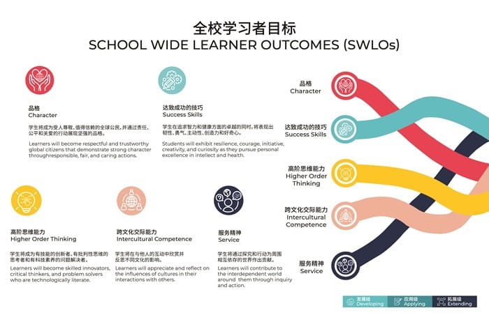 School Wide Learner Outcomes